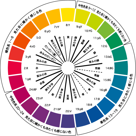 PCCSの色相環（24種）